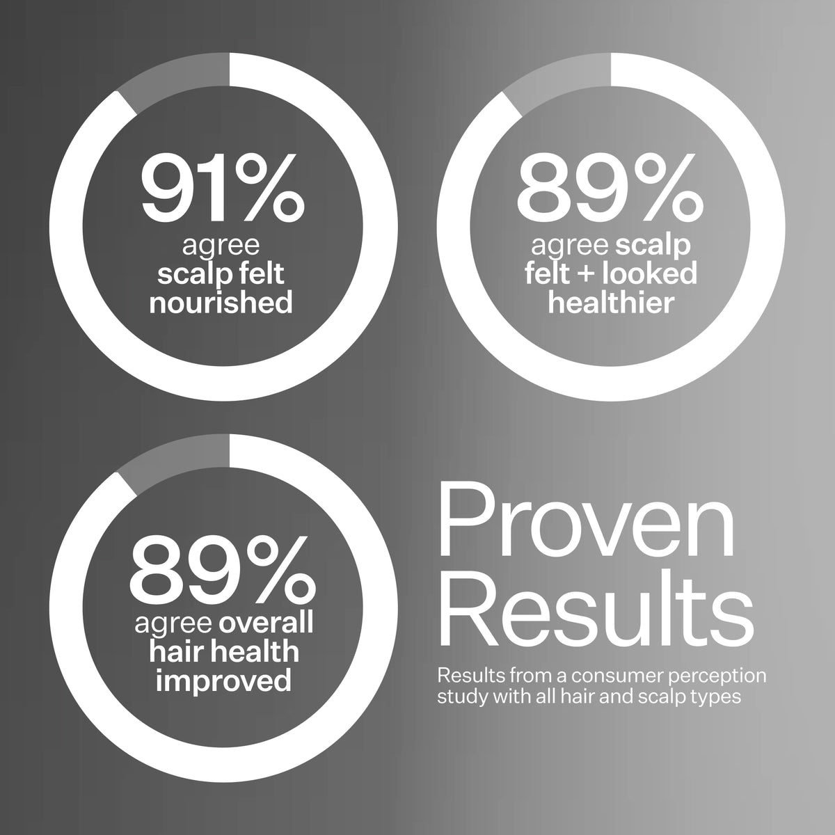 Infographic describing proven results when using Act+Acre Fuller Hair System