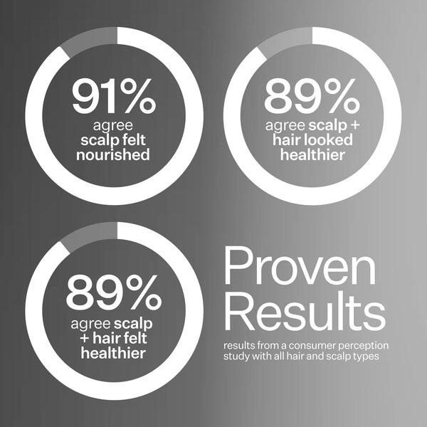 Infographic describing user results when using Act+Acre Stem Cell Scalp Serum