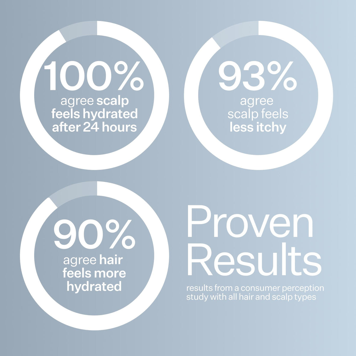 Graphical representation of scalp and hair hydration results with percentages on a light blue background.