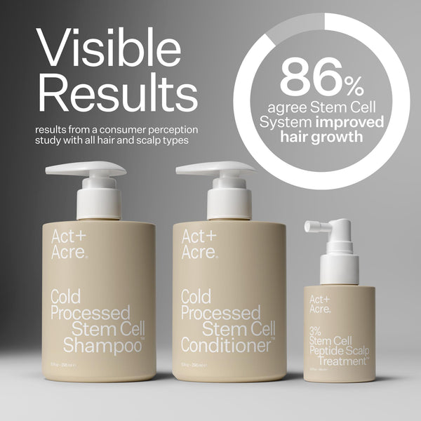 Infographic describing improved hair growth  when using Act+Acre Stem Cell System